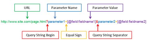How to open a URL with GET query parameters using the .